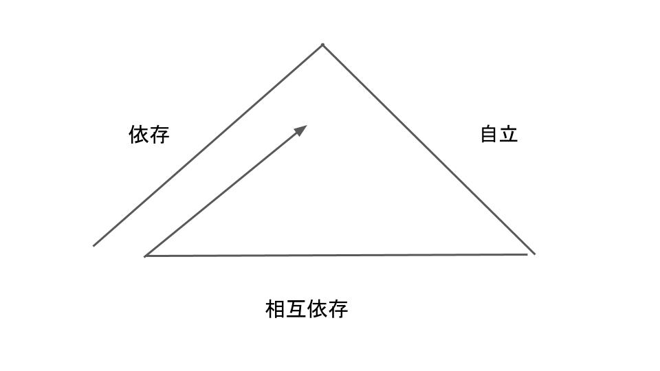 ビジョン心理学の心理学モデルの三角形モデルの概要です ビジョン心理学の心理学モデルの三角形モデルの概要です